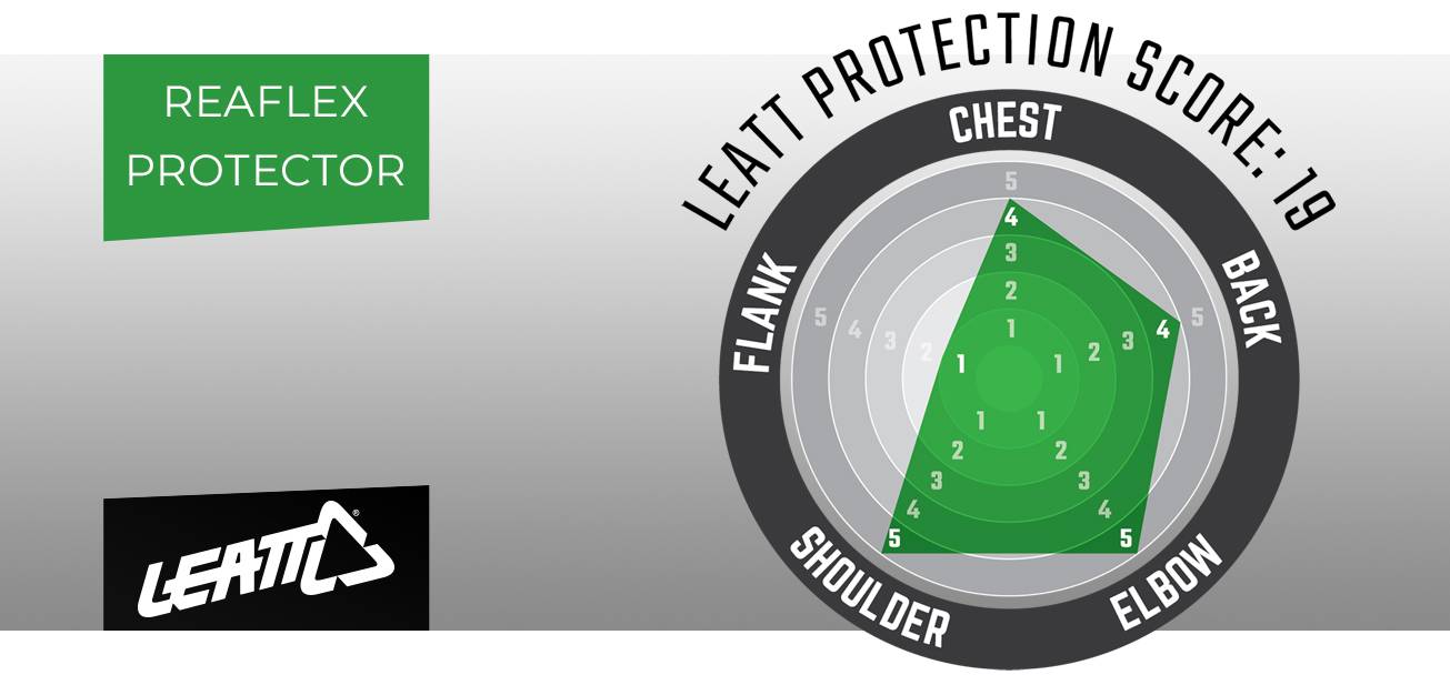 Leatt Protection Score.
